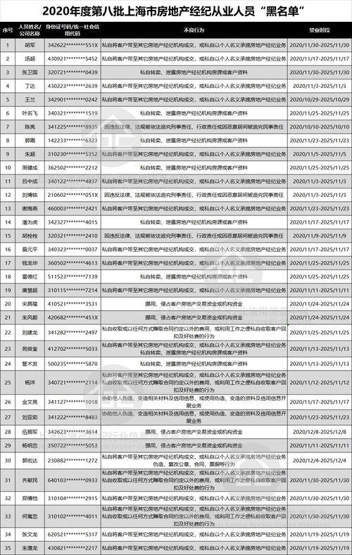 上海公示第八批房地产经纪从业人员黑名单,35人被禁业五年
